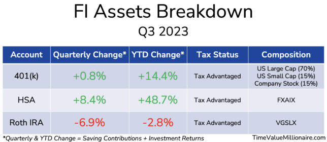 TVM Financial Update - FI Assets Breakdown Table